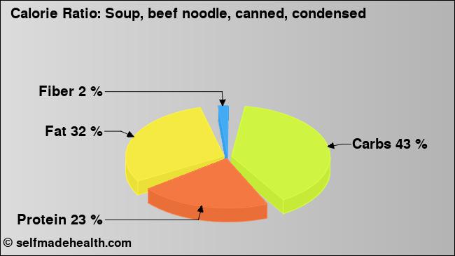 Calorie ratio: Soup, beef noodle, canned, condensed (chart, nutrition data)