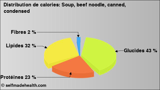 Calories: Soup, beef noodle, canned, condensed (diagramme, valeurs nutritives)