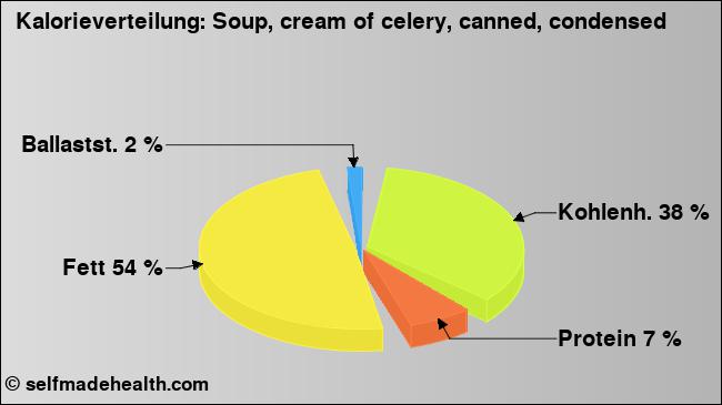 Kalorienverteilung: Soup, cream of celery, canned, condensed (Grafik, Nährwerte)