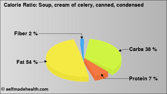 Calorie ratio: Soup, cream of celery, canned, condensed (chart, nutrition data)