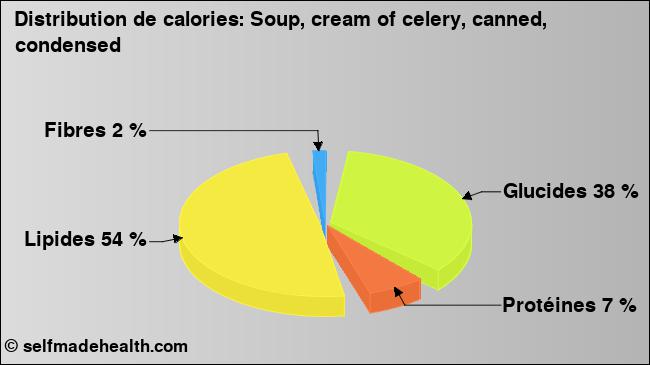 Calories: Soup, cream of celery, canned, condensed (diagramme, valeurs nutritives)