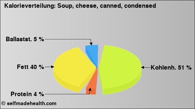 Kalorienverteilung: Soup, cheese, canned, condensed (Grafik, Nährwerte)