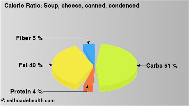 Calorie ratio: Soup, cheese, canned, condensed (chart, nutrition data)
