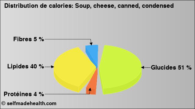 Calories: Soup, cheese, canned, condensed (diagramme, valeurs nutritives)