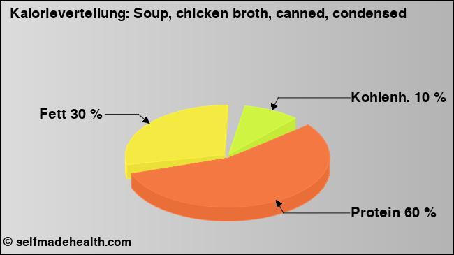 Kalorienverteilung: Soup, chicken broth, canned, condensed (Grafik, Nährwerte)