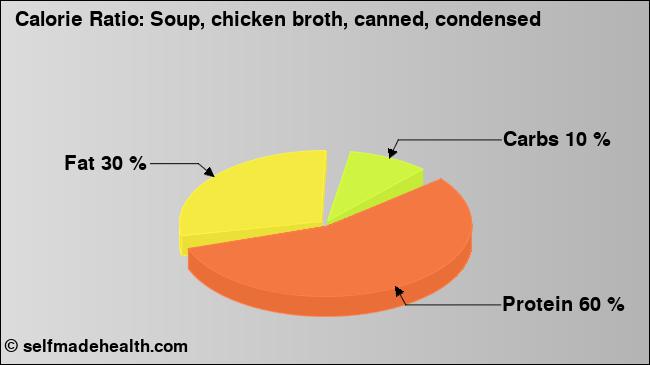Calorie ratio: Soup, chicken broth, canned, condensed (chart, nutrition data)