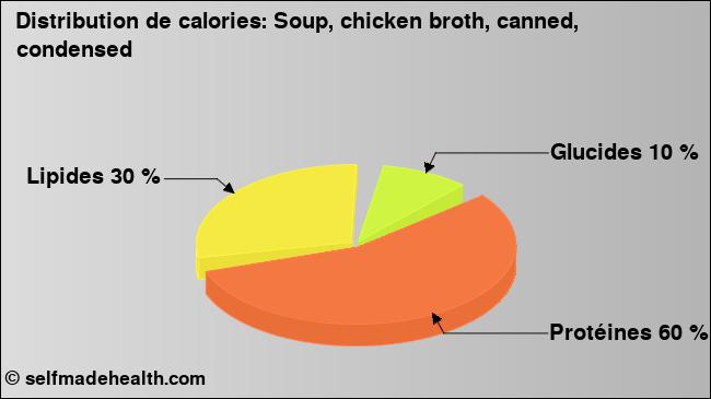 Calories: Soup, chicken broth, canned, condensed (diagramme, valeurs nutritives)