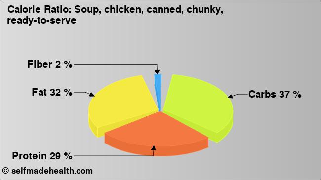 Calorie ratio: Soup, chicken, canned, chunky, ready-to-serve (chart, nutrition data)