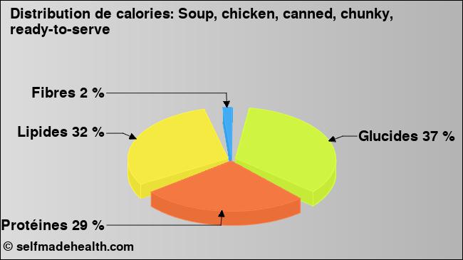 Calories: Soup, chicken, canned, chunky, ready-to-serve (diagramme, valeurs nutritives)