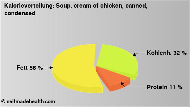 Kalorienverteilung: Soup, cream of chicken, canned, condensed (Grafik, Nährwerte)