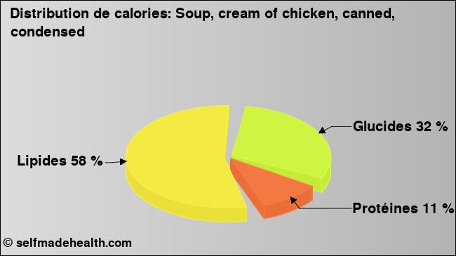 Calories: Soup, cream of chicken, canned, condensed (diagramme, valeurs nutritives)