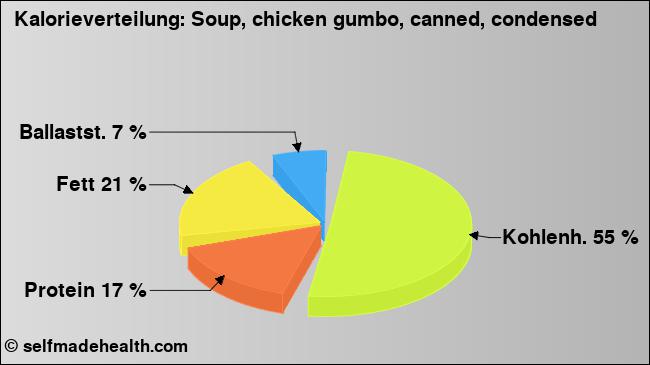 Kalorienverteilung: Soup, chicken gumbo, canned, condensed (Grafik, Nährwerte)