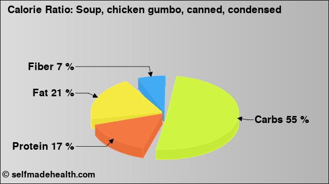 Calorie ratio: Soup, chicken gumbo, canned, condensed (chart, nutrition data)