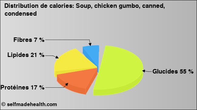 Calories: Soup, chicken gumbo, canned, condensed (diagramme, valeurs nutritives)