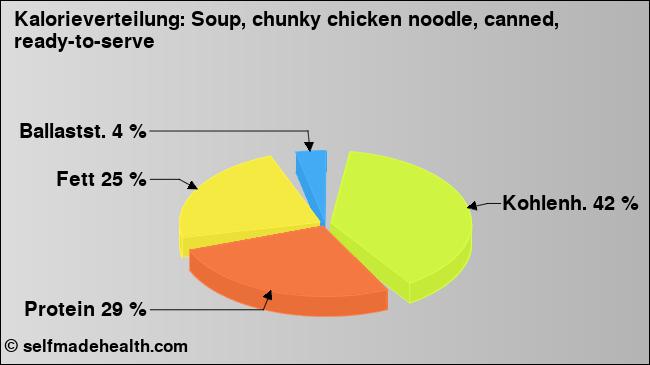 Kalorienverteilung: Soup, chunky chicken noodle, canned, ready-to-serve (Grafik, Nährwerte)
