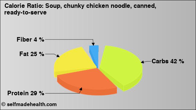 Calorie ratio: Soup, chunky chicken noodle, canned, ready-to-serve (chart, nutrition data)