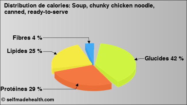 Calories: Soup, chunky chicken noodle, canned, ready-to-serve (diagramme, valeurs nutritives)
