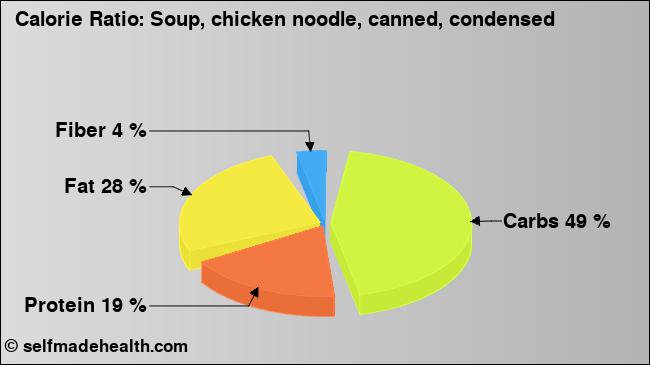 Calorie ratio: Soup, chicken noodle, canned, condensed (chart, nutrition data)