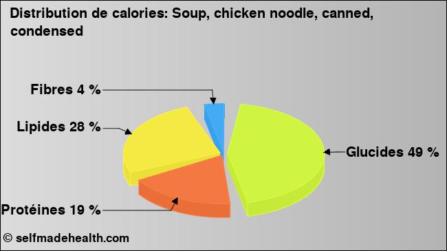 Calories: Soup, chicken noodle, canned, condensed (diagramme, valeurs nutritives)