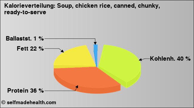 Kalorienverteilung: Soup, chicken rice, canned, chunky, ready-to-serve (Grafik, Nährwerte)