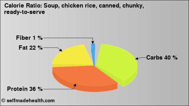 Calorie ratio: Soup, chicken rice, canned, chunky, ready-to-serve (chart, nutrition data)