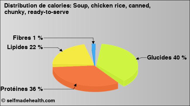 Calories: Soup, chicken rice, canned, chunky, ready-to-serve (diagramme, valeurs nutritives)