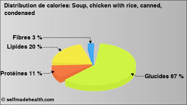 Calories: Soup, chicken with rice, canned, condensed (diagramme, valeurs nutritives)
