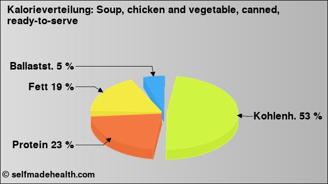 Kalorienverteilung: Soup, chicken and vegetable, canned, ready-to-serve (Grafik, Nährwerte)