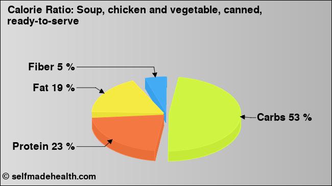 Calorie ratio: Soup, chicken and vegetable, canned, ready-to-serve (chart, nutrition data)