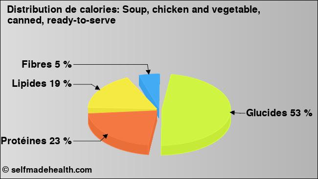 Calories: Soup, chicken and vegetable, canned, ready-to-serve (diagramme, valeurs nutritives)