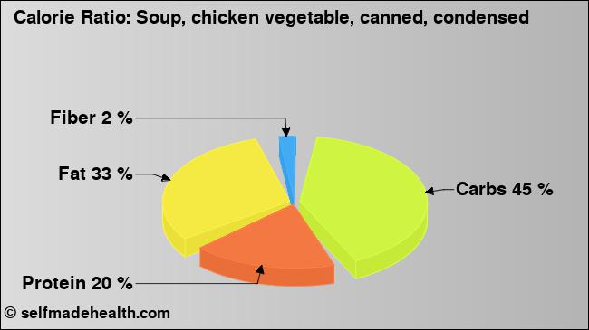 Calorie ratio: Soup, chicken vegetable, canned, condensed (chart, nutrition data)