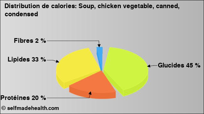 Calories: Soup, chicken vegetable, canned, condensed (diagramme, valeurs nutritives)