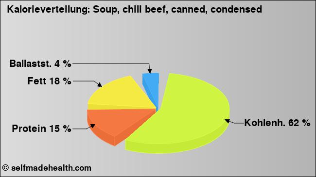 Kalorienverteilung: Soup, chili beef, canned, condensed (Grafik, Nährwerte)
