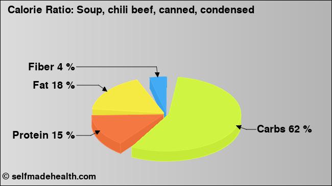 Calorie ratio: Soup, chili beef, canned, condensed (chart, nutrition data)
