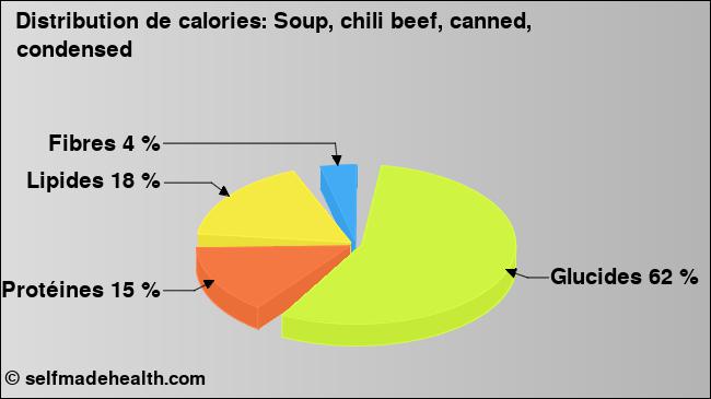 Calories: Soup, chili beef, canned, condensed (diagramme, valeurs nutritives)
