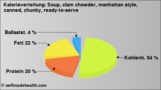 Kalorienverteilung: Soup, clam chowder, manhattan style, canned, chunky, ready-to-serve (Grafik, Nährwerte)