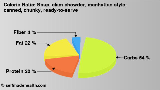 Calorie ratio: Soup, clam chowder, manhattan style, canned, chunky, ready-to-serve (chart, nutrition data)