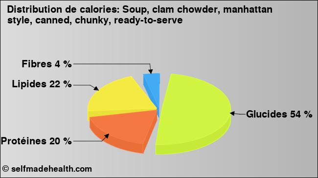 Calories: Soup, clam chowder, manhattan style, canned, chunky, ready-to-serve (diagramme, valeurs nutritives)