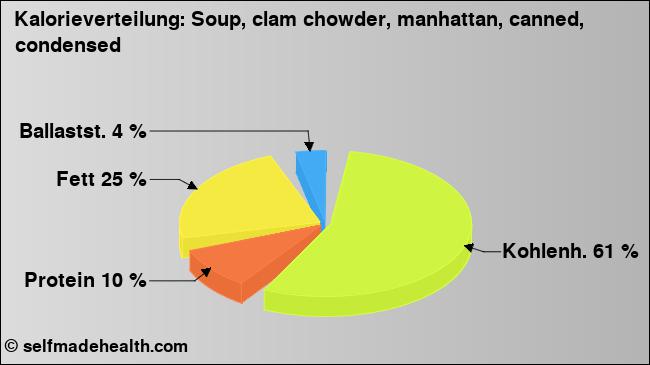 Kalorienverteilung: Soup, clam chowder, manhattan, canned, condensed (Grafik, Nährwerte)