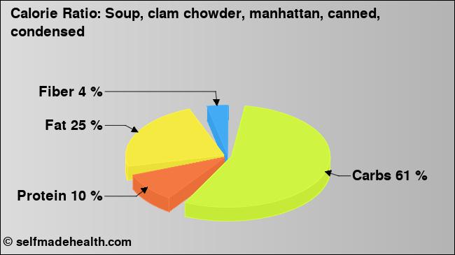 Calorie ratio: Soup, clam chowder, manhattan, canned, condensed (chart, nutrition data)