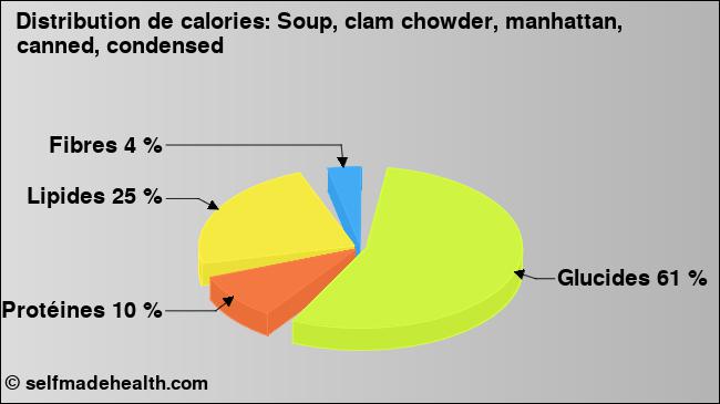 Calories: Soup, clam chowder, manhattan, canned, condensed (diagramme, valeurs nutritives)