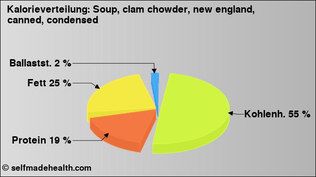 Kalorienverteilung: Soup, clam chowder, new england, canned, condensed (Grafik, Nährwerte)