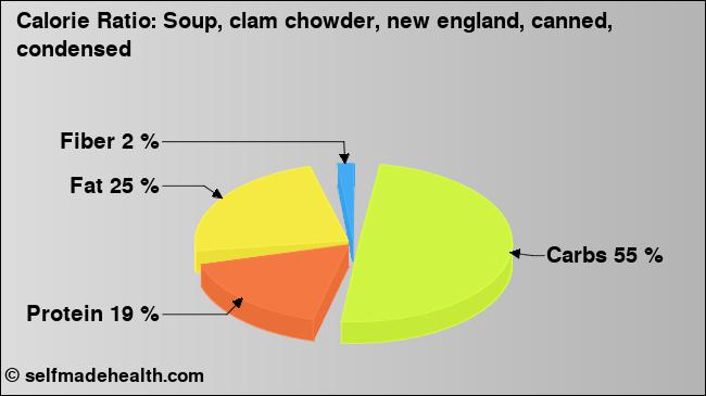 Calorie ratio: Soup, clam chowder, new england, canned, condensed (chart, nutrition data)