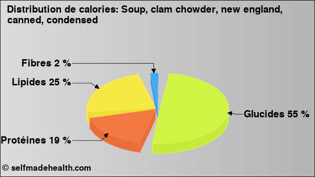 Calories: Soup, clam chowder, new england, canned, condensed (diagramme, valeurs nutritives)