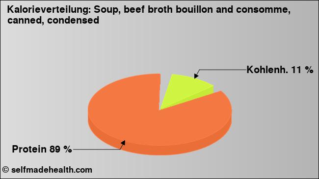 Kalorienverteilung: Soup, beef broth bouillon and consomme, canned, condensed (Grafik, Nährwerte)
