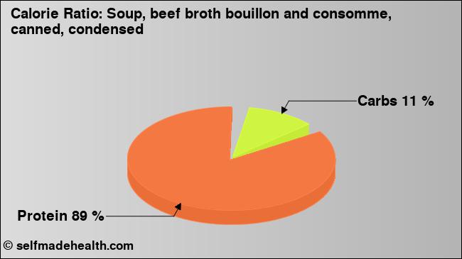 Calorie ratio: Soup, beef broth bouillon and consomme, canned, condensed (chart, nutrition data)