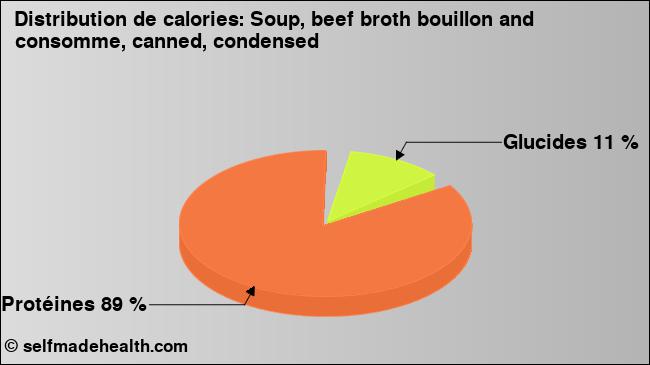 Calories: Soup, beef broth bouillon and consomme, canned, condensed (diagramme, valeurs nutritives)