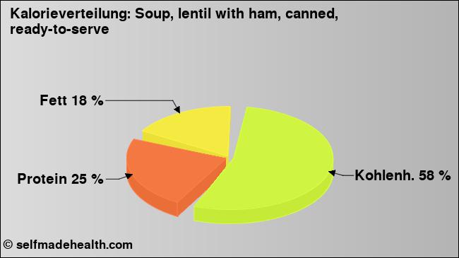 Kalorienverteilung: Soup, lentil with ham, canned, ready-to-serve (Grafik, Nährwerte)