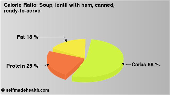Calorie ratio: Soup, lentil with ham, canned, ready-to-serve (chart, nutrition data)