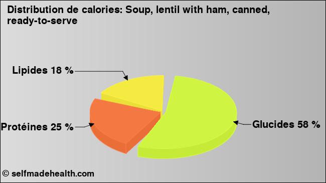 Calories: Soup, lentil with ham, canned, ready-to-serve (diagramme, valeurs nutritives)
